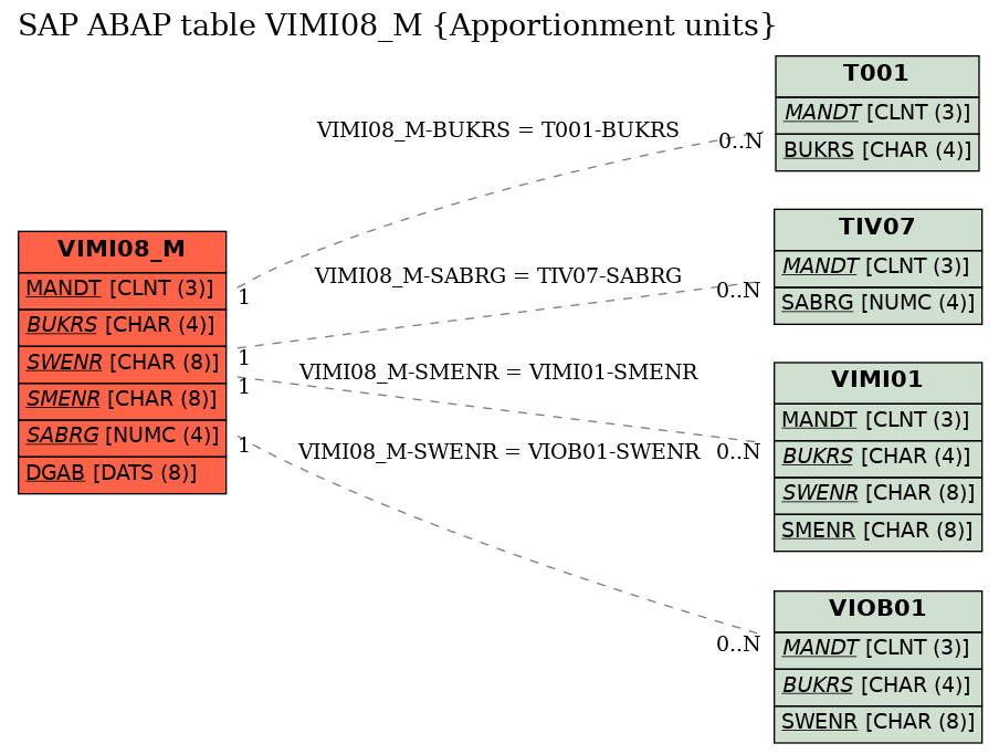 E-R Diagram for table VIMI08_M (Apportionment units)