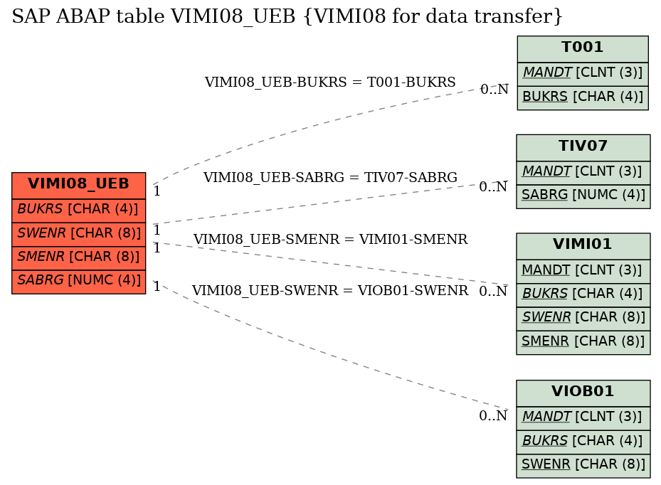E-R Diagram for table VIMI08_UEB (VIMI08 for data transfer)