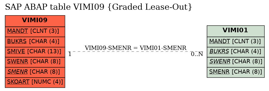 E-R Diagram for table VIMI09 (Graded Lease-Out)