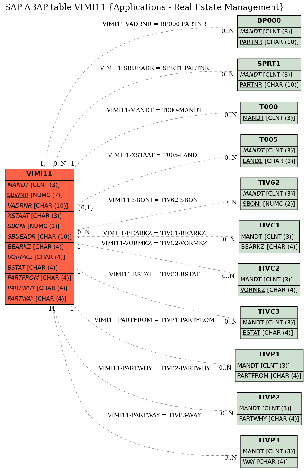 E-R Diagram for table VIMI11 (Applications - Real Estate Management)