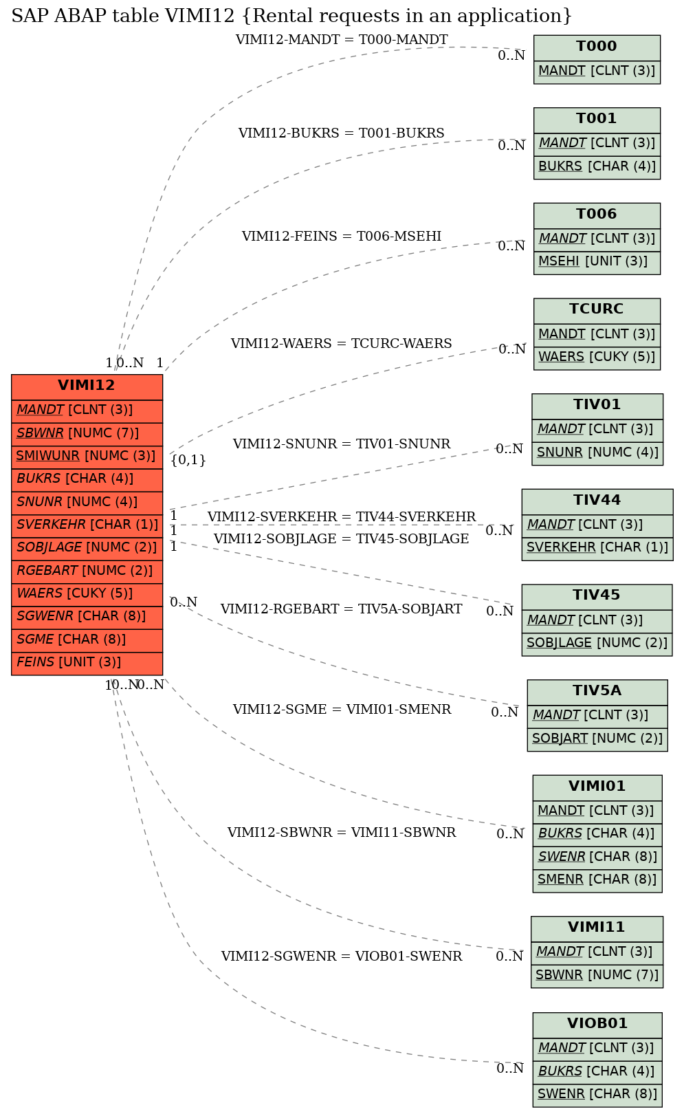 E-R Diagram for table VIMI12 (Rental requests in an application)