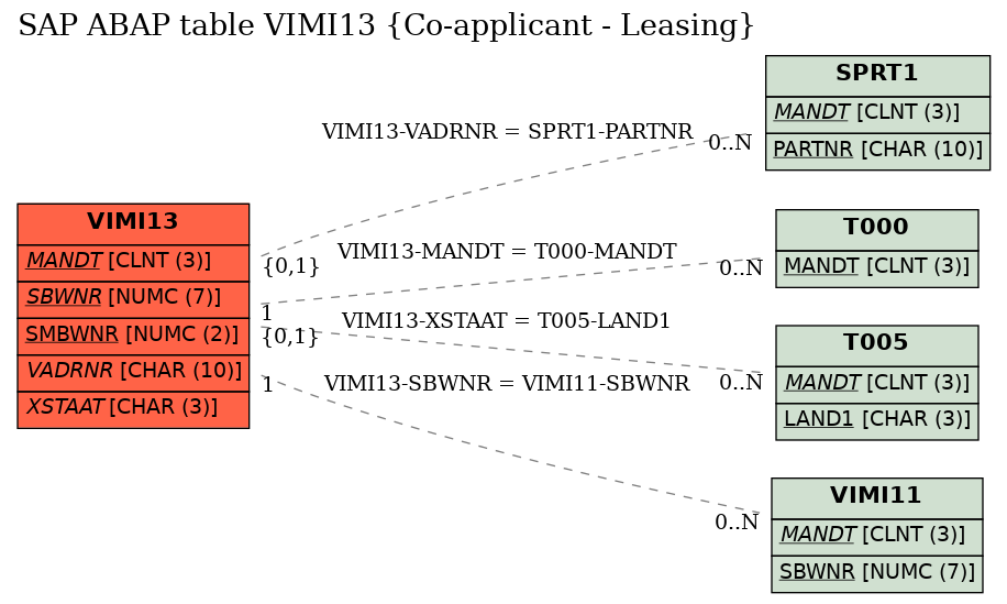 E-R Diagram for table VIMI13 (Co-applicant - Leasing)