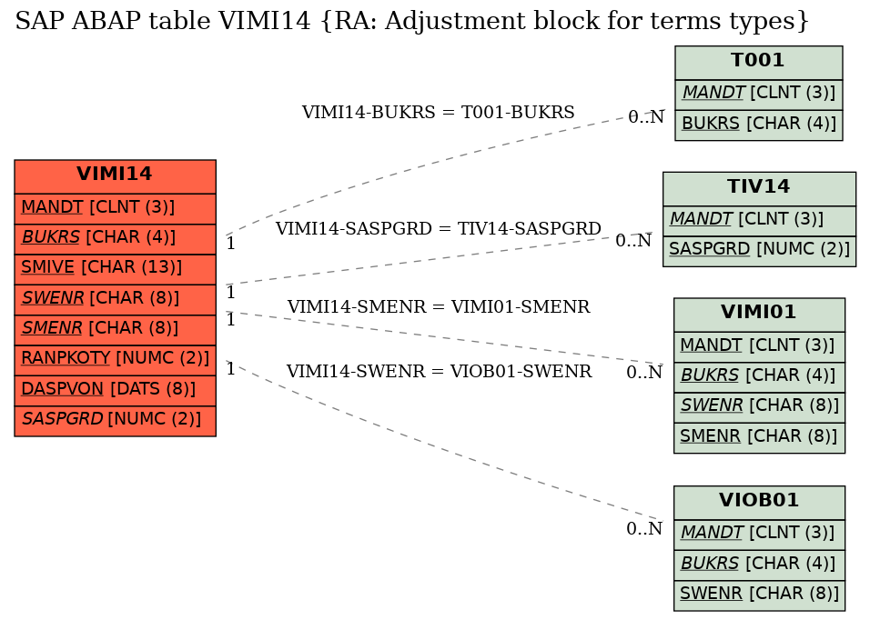 E-R Diagram for table VIMI14 (RA: Adjustment block for terms types)