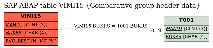 E-R Diagram for table VIMI15 (Comparative group header data)