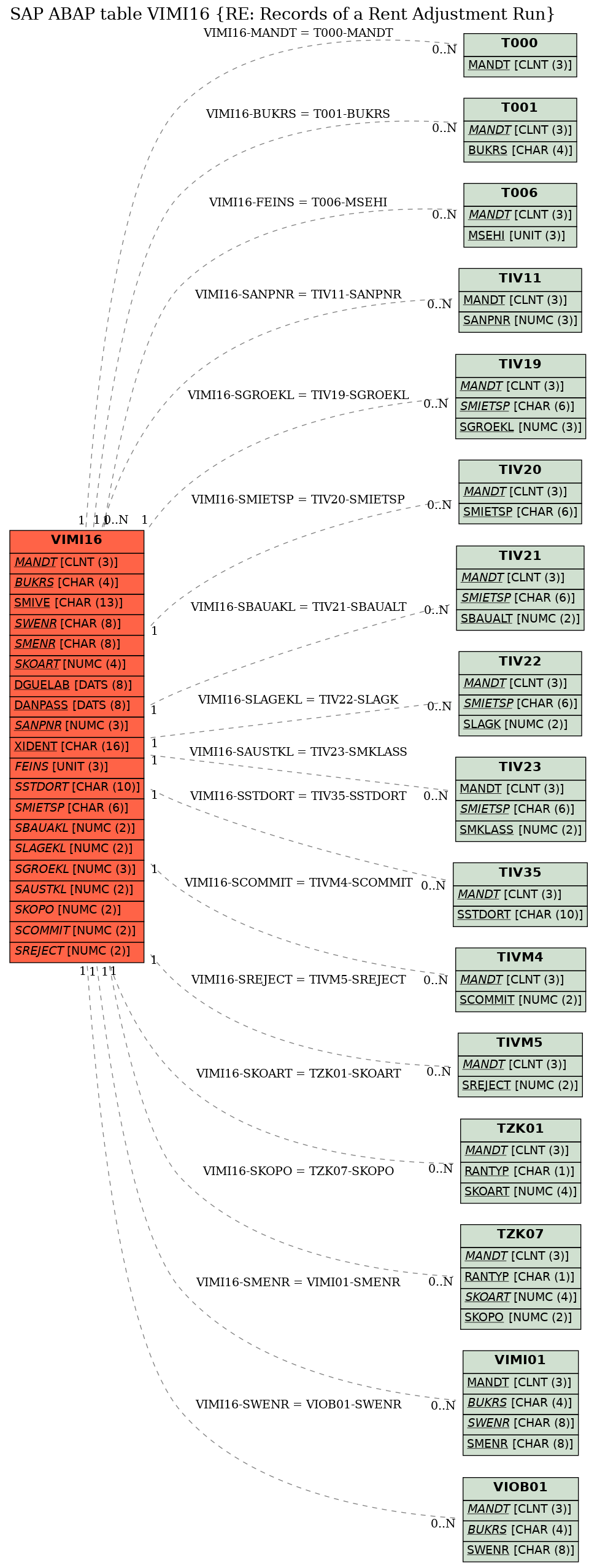 E-R Diagram for table VIMI16 (RE: Records of a Rent Adjustment Run)