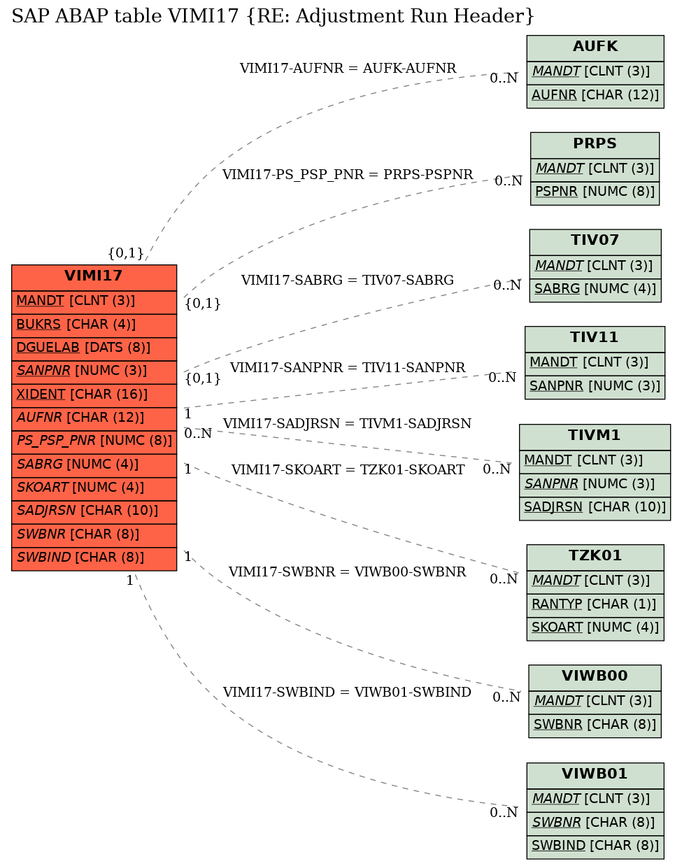 E-R Diagram for table VIMI17 (RE: Adjustment Run Header)