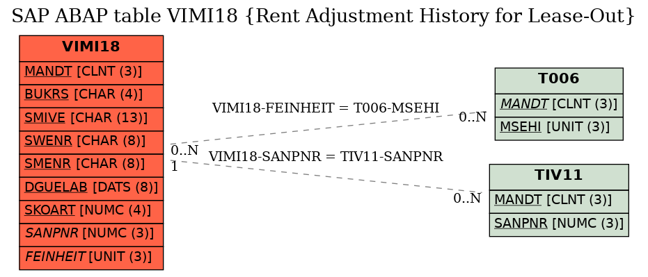 E-R Diagram for table VIMI18 (Rent Adjustment History for Lease-Out)