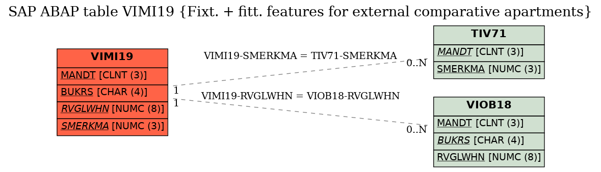 E-R Diagram for table VIMI19 (Fixt. + fitt. features for external comparative apartments)