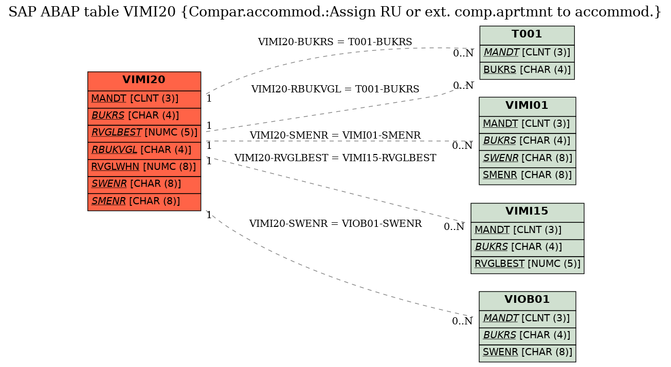 E-R Diagram for table VIMI20 (Compar.accommod.:Assign RU or ext. comp.aprtmnt to accommod.)