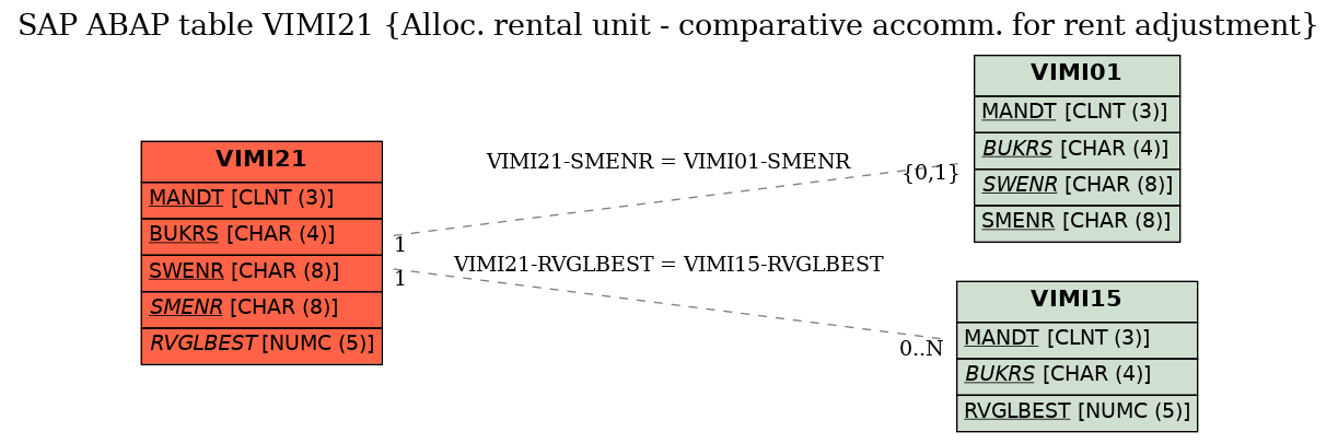 E-R Diagram for table VIMI21 (Alloc. rental unit - comparative accomm. for rent adjustment)