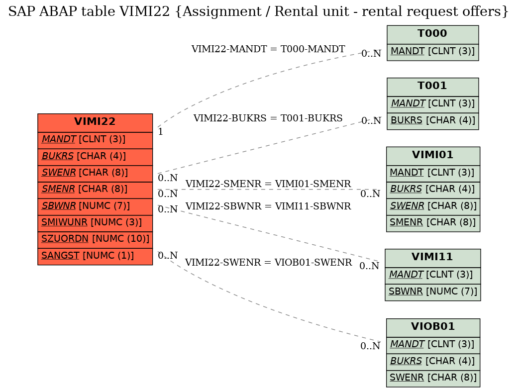 E-R Diagram for table VIMI22 (Assignment / Rental unit - rental request offers)