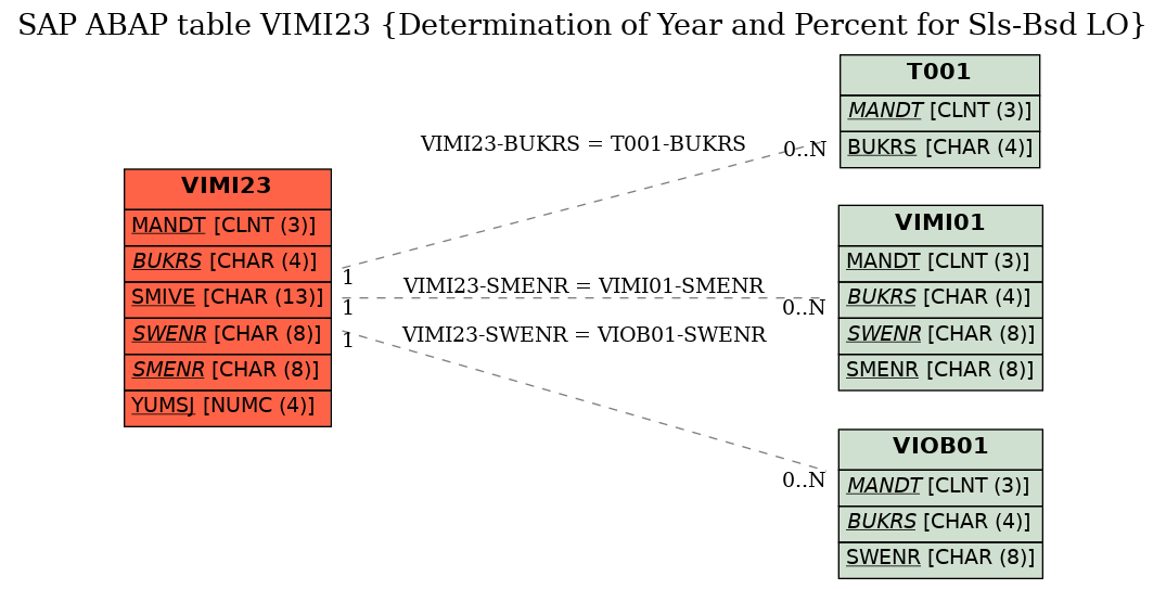 E-R Diagram for table VIMI23 (Determination of Year and Percent for Sls-Bsd LO)