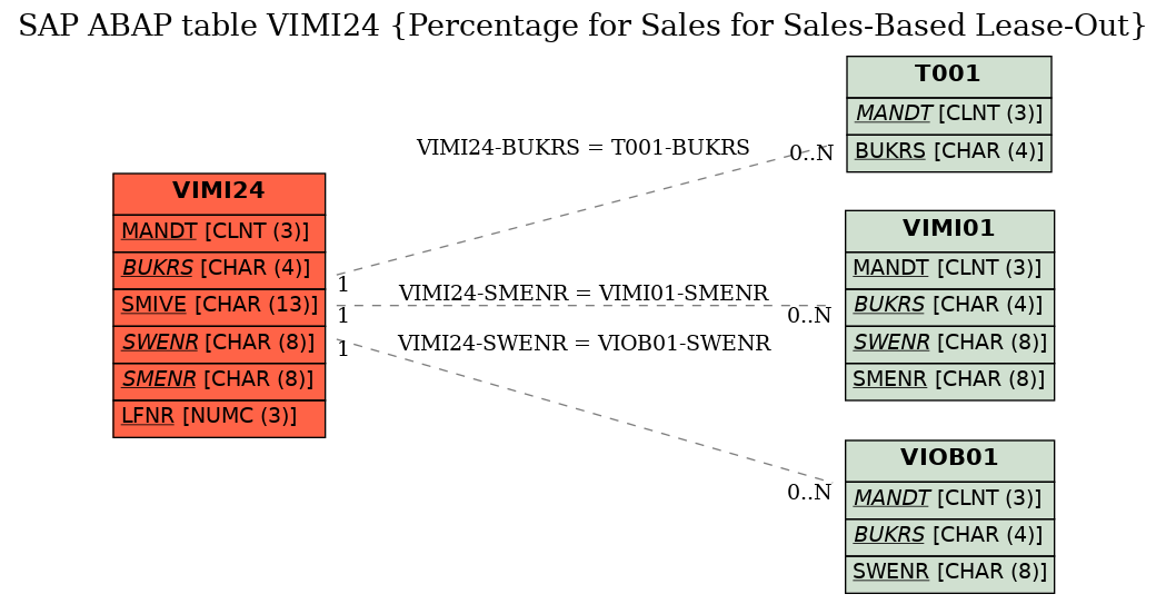 E-R Diagram for table VIMI24 (Percentage for Sales for Sales-Based Lease-Out)