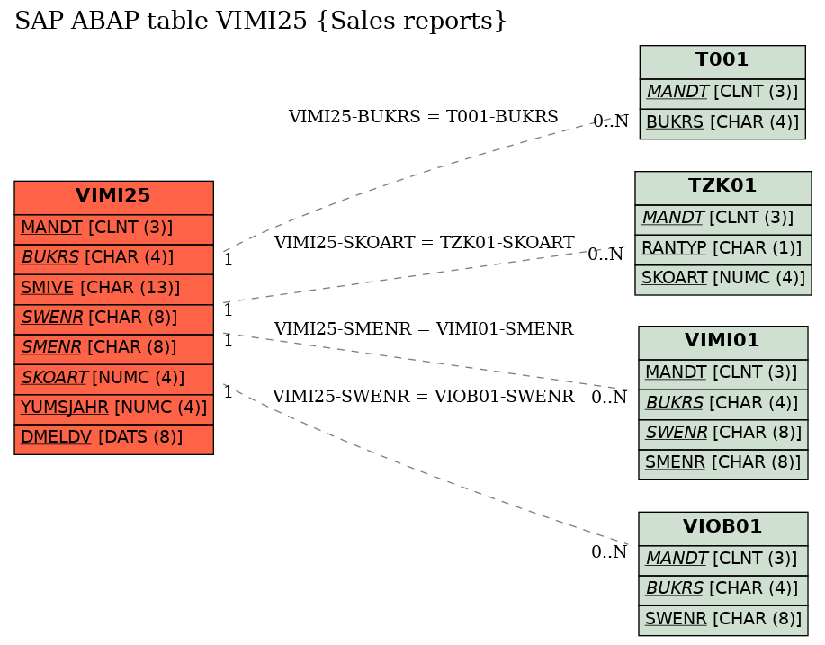 E-R Diagram for table VIMI25 (Sales reports)