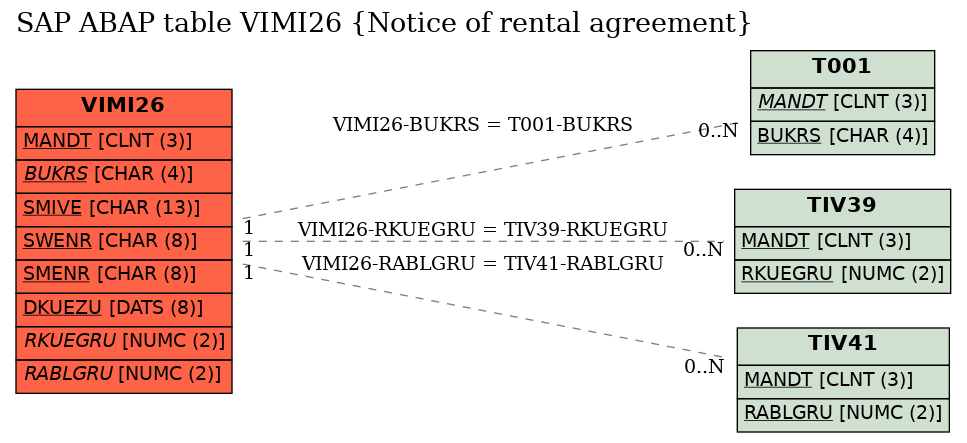 E-R Diagram for table VIMI26 (Notice of rental agreement)