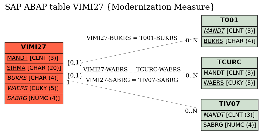 E-R Diagram for table VIMI27 (Modernization Measure)