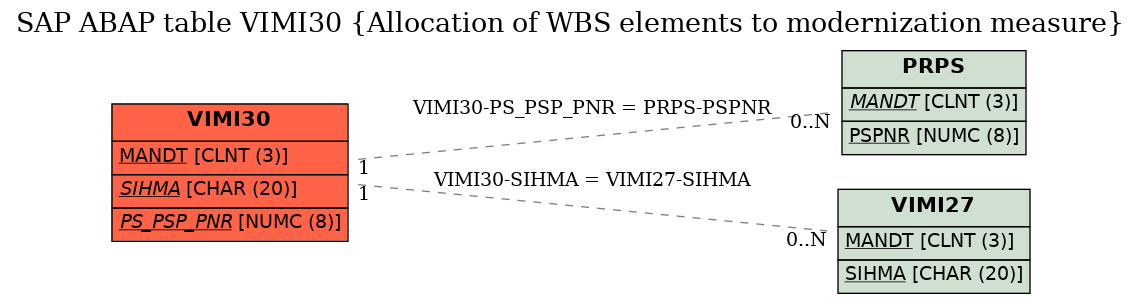 E-R Diagram for table VIMI30 (Allocation of WBS elements to modernization measure)