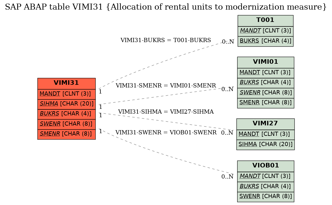 E-R Diagram for table VIMI31 (Allocation of rental units to modernization measure)