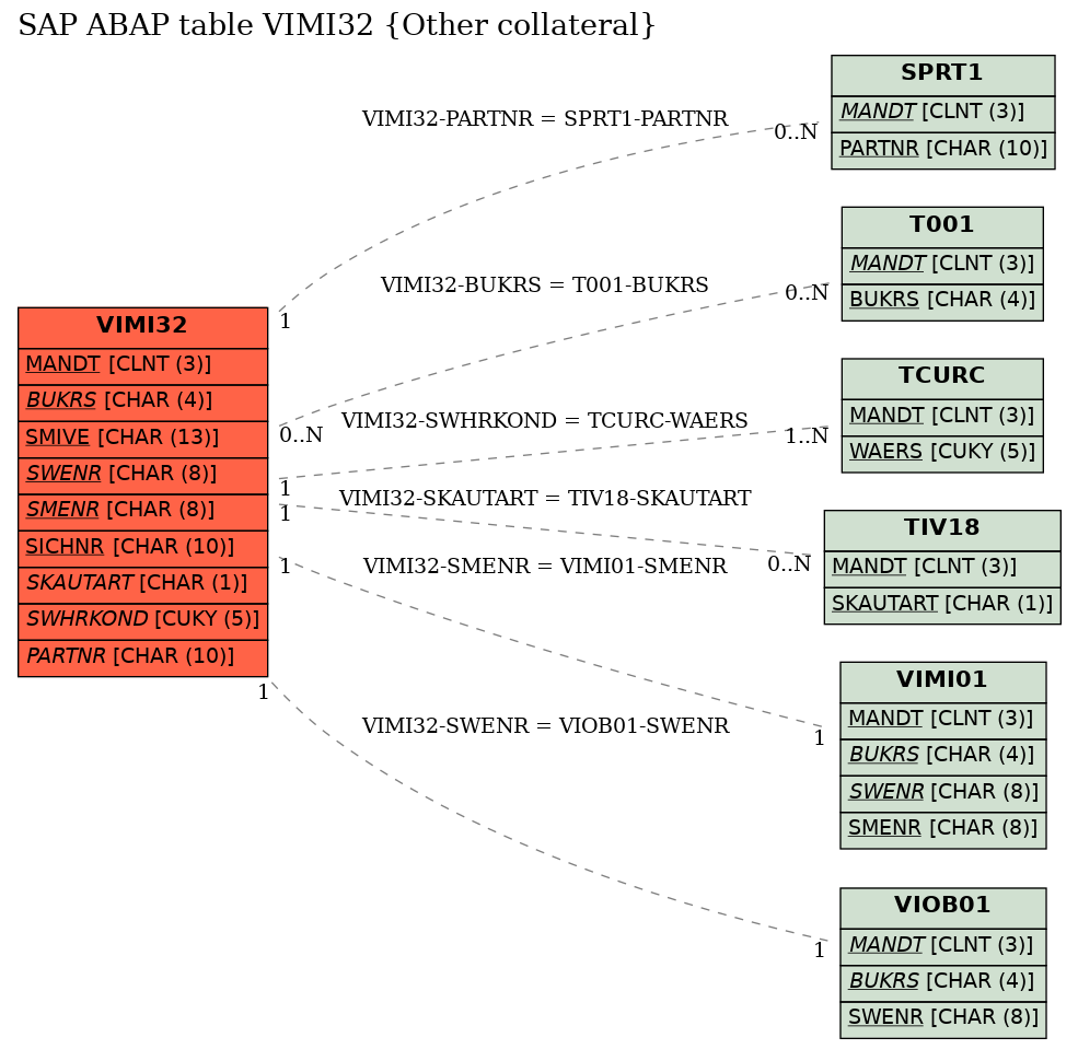 E-R Diagram for table VIMI32 (Other collateral)