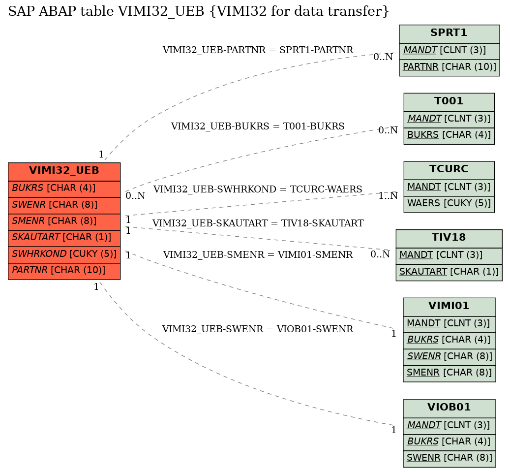 E-R Diagram for table VIMI32_UEB (VIMI32 for data transfer)