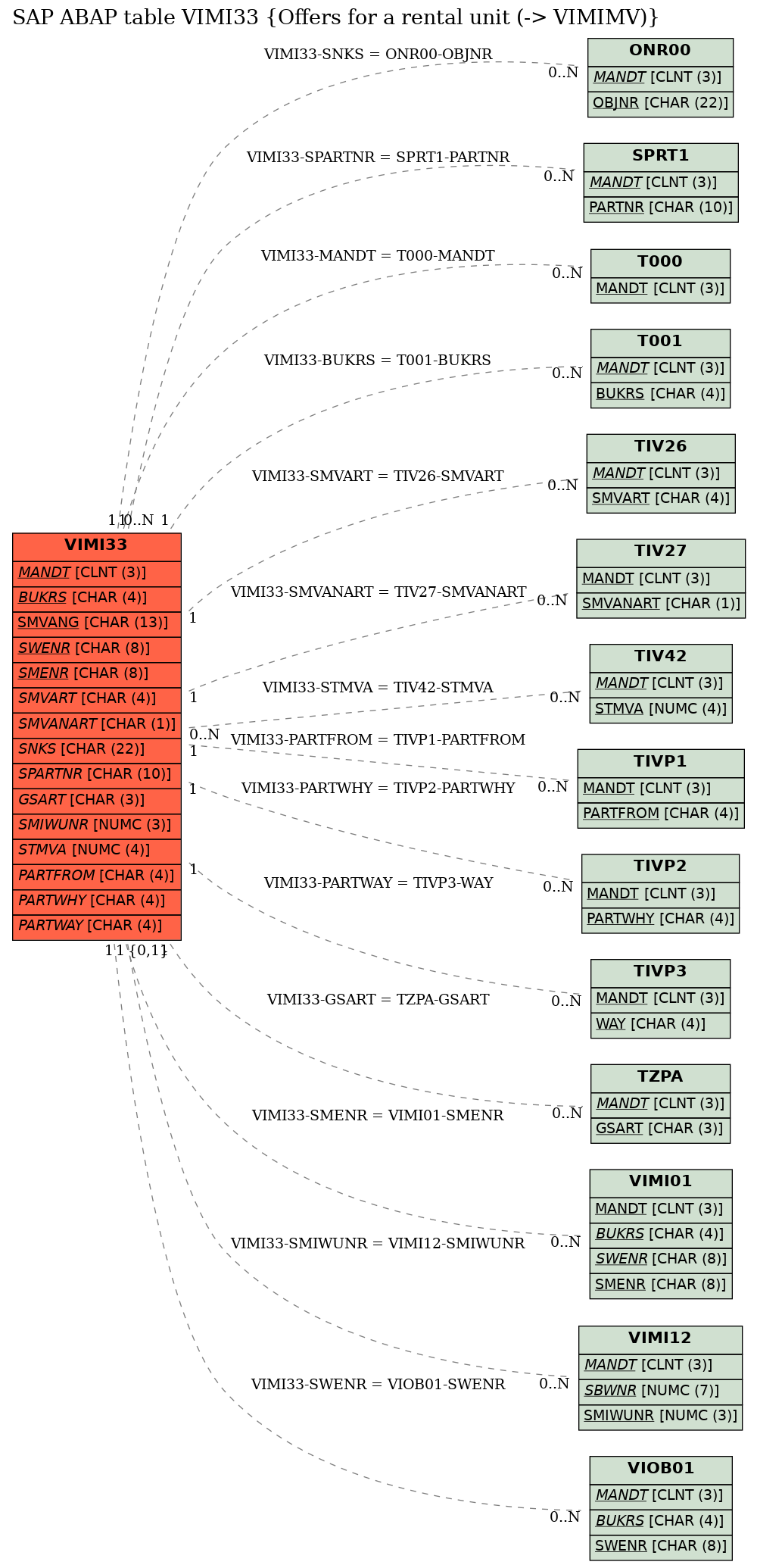 E-R Diagram for table VIMI33 (Offers for a rental unit (-> VIMIMV))