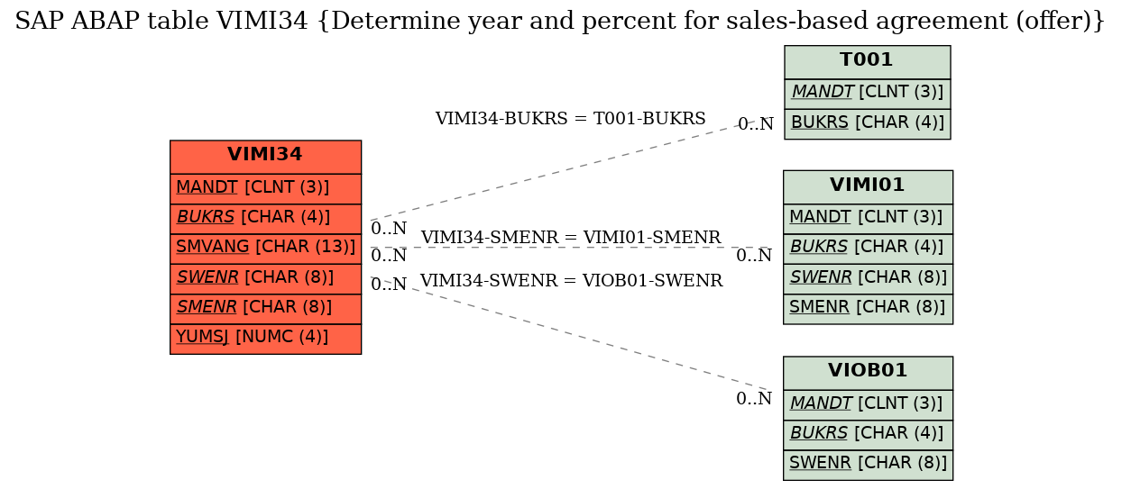 E-R Diagram for table VIMI34 (Determine year and percent for sales-based agreement (offer))