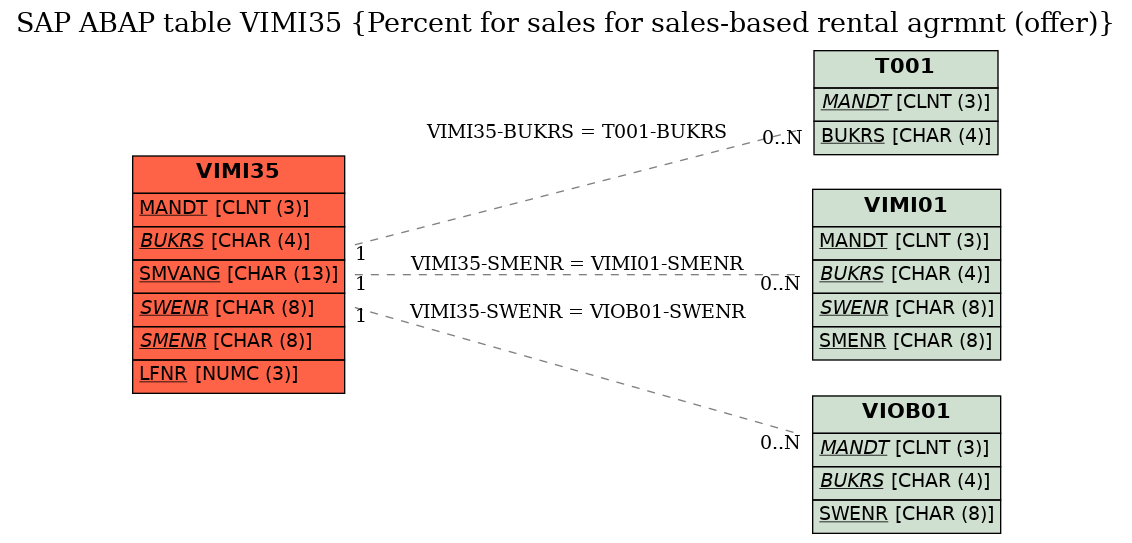 E-R Diagram for table VIMI35 (Percent for sales for sales-based rental agrmnt (offer))