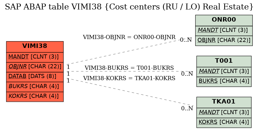 E-R Diagram for table VIMI38 (Cost centers (RU / LO) Real Estate)