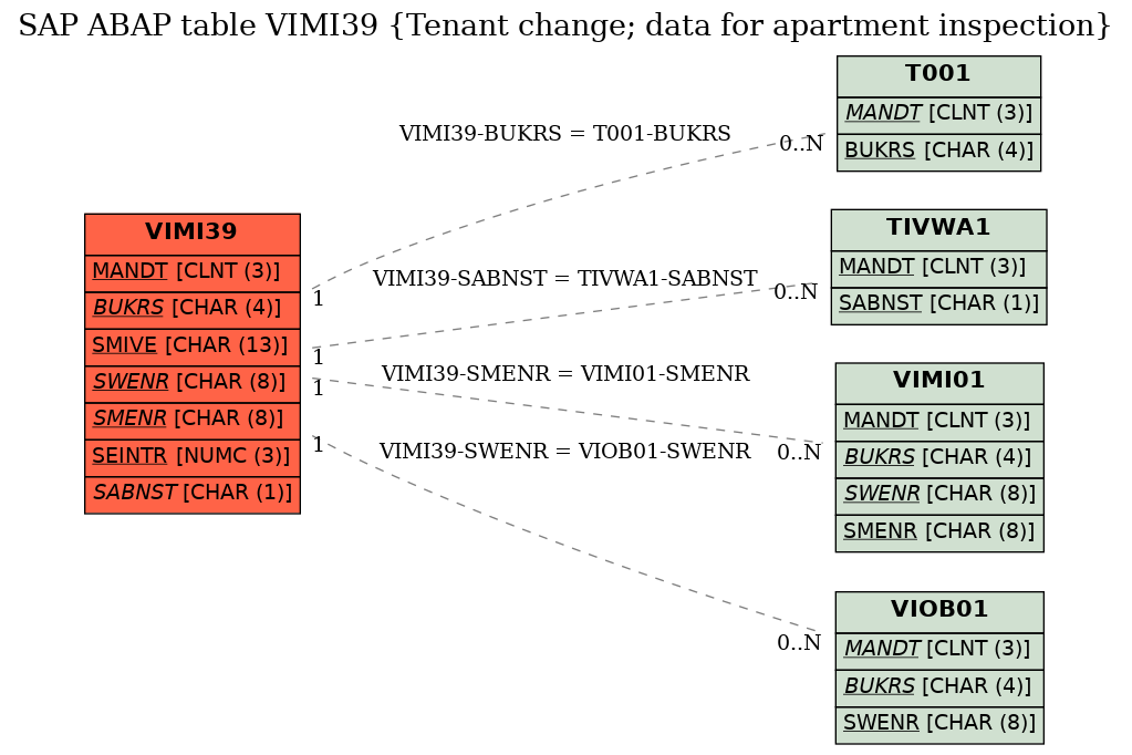 E-R Diagram for table VIMI39 (Tenant change; data for apartment inspection)