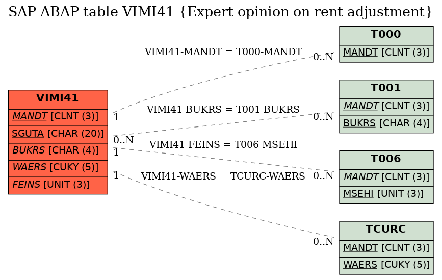 E-R Diagram for table VIMI41 (Expert opinion on rent adjustment)