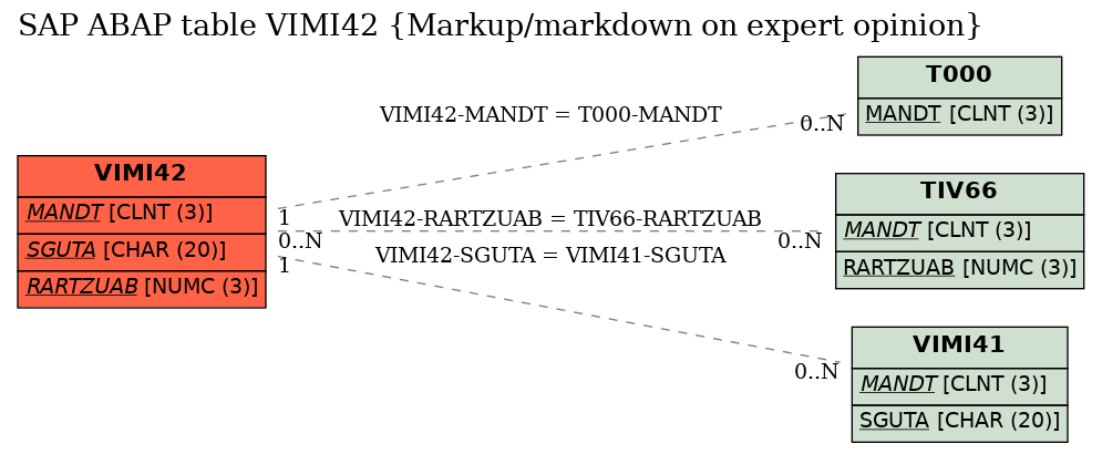 E-R Diagram for table VIMI42 (Markup/markdown on expert opinion)