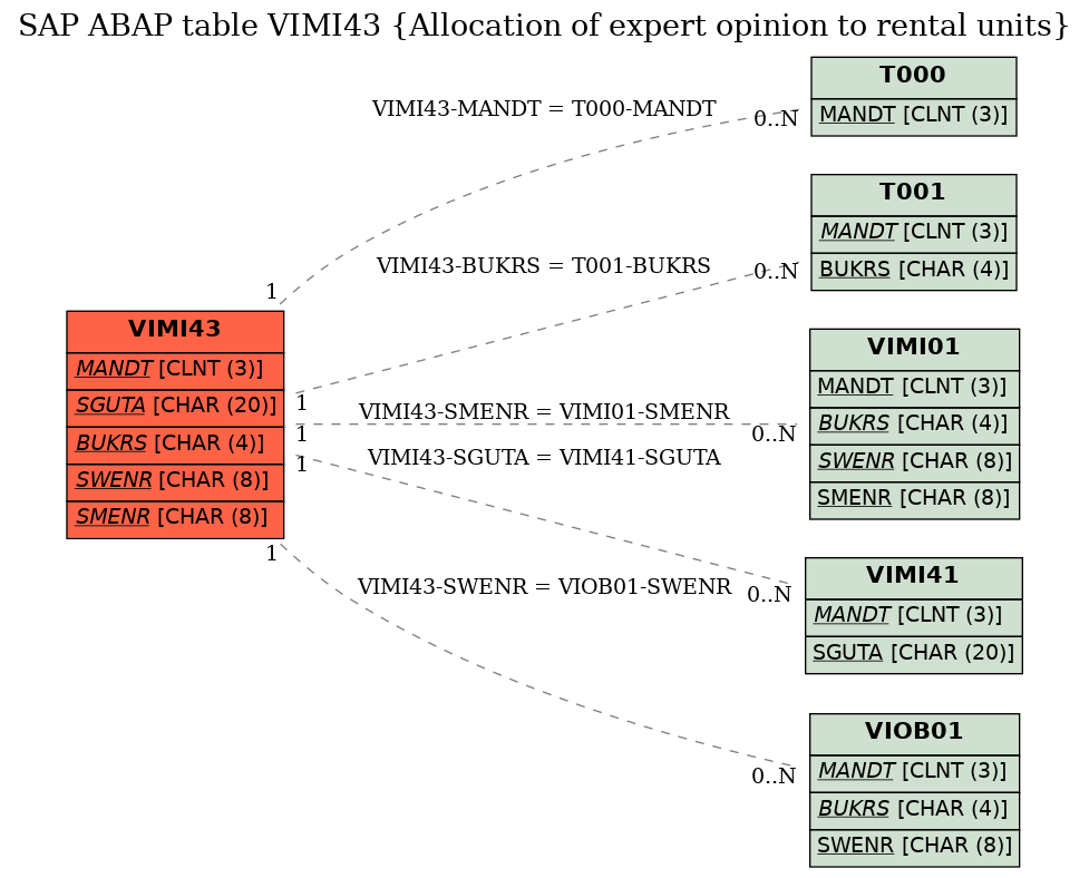 E-R Diagram for table VIMI43 (Allocation of expert opinion to rental units)