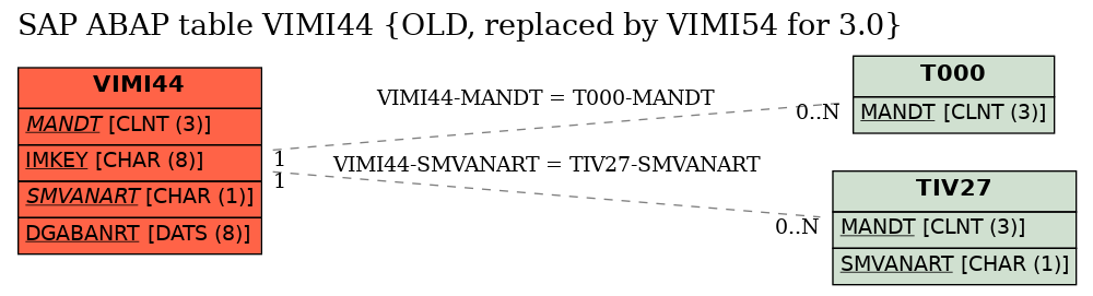 E-R Diagram for table VIMI44 (OLD, replaced by VIMI54 for 3.0)