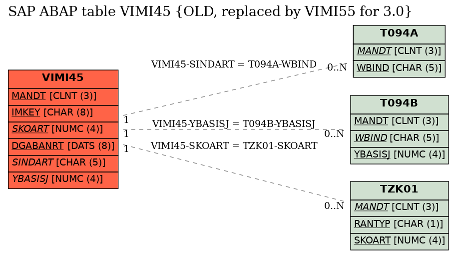 E-R Diagram for table VIMI45 (OLD, replaced by VIMI55 for 3.0)