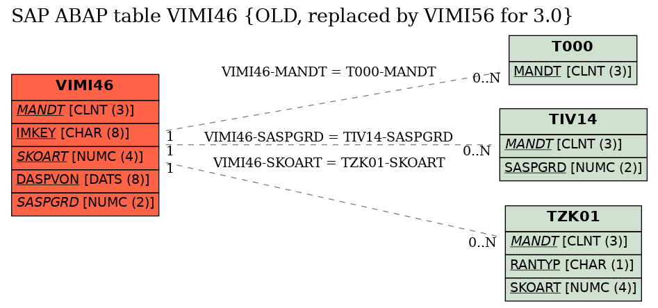 E-R Diagram for table VIMI46 (OLD, replaced by VIMI56 for 3.0)