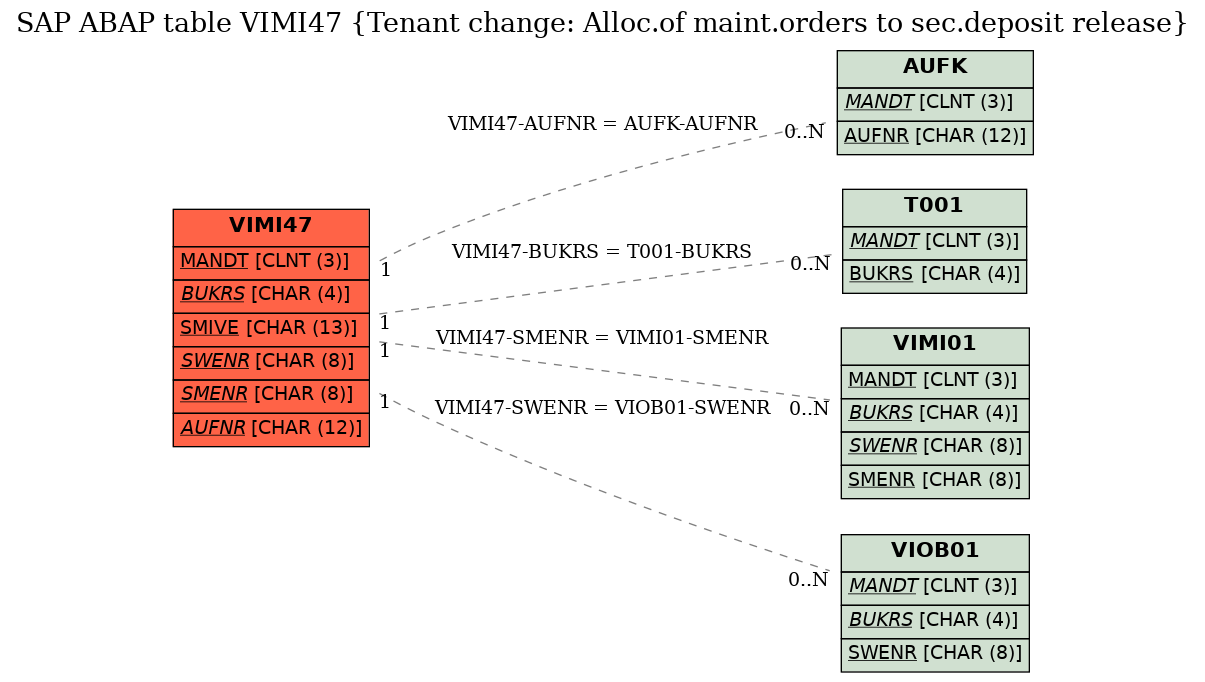 E-R Diagram for table VIMI47 (Tenant change: Alloc.of maint.orders to sec.deposit release)