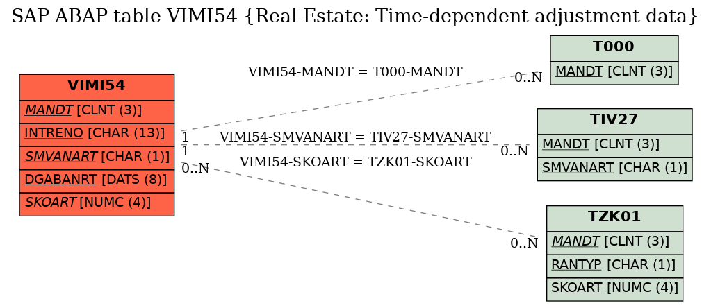 E-R Diagram for table VIMI54 (Real Estate: Time-dependent adjustment data)