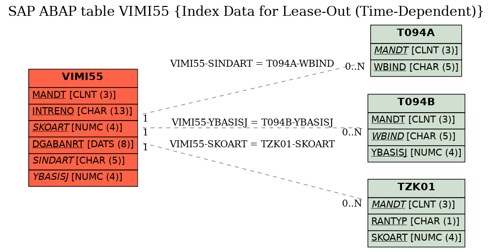 E-R Diagram for table VIMI55 (Index Data for Lease-Out (Time-Dependent))