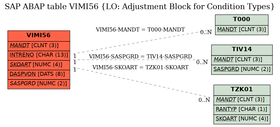 E-R Diagram for table VIMI56 (LO: Adjustment Block for Condition Types)