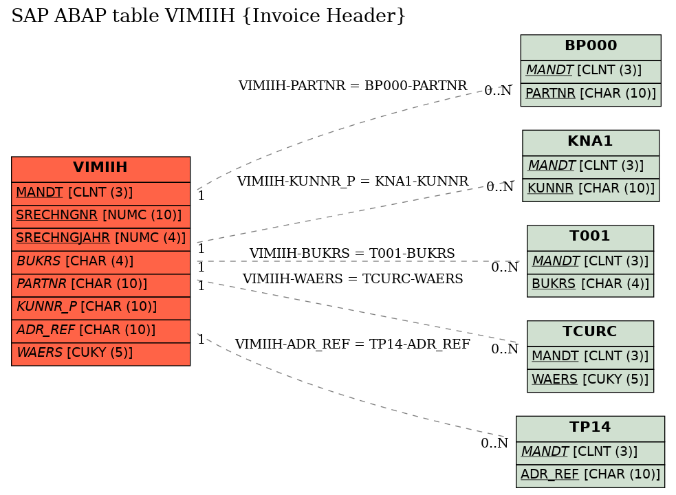 E-R Diagram for table VIMIIH (Invoice Header)