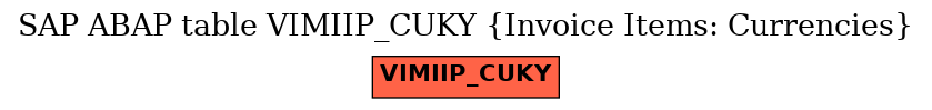 E-R Diagram for table VIMIIP_CUKY (Invoice Items: Currencies)