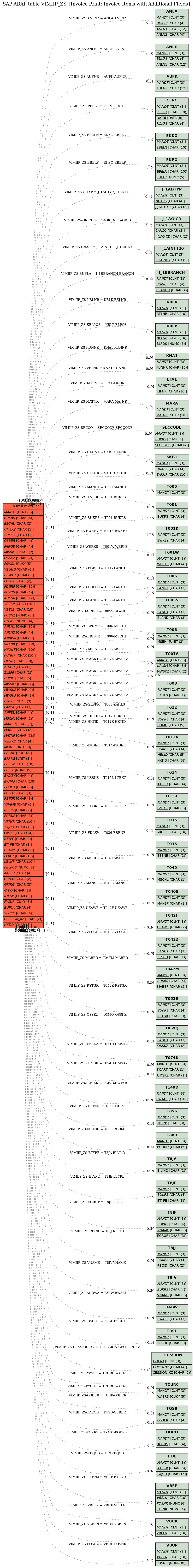 E-R Diagram for table VIMIIP_ZS (Invoice Print: Invoice Items with Additional Fields)