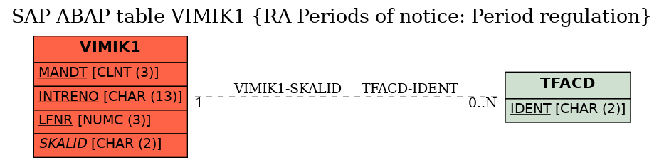 E-R Diagram for table VIMIK1 (RA Periods of notice: Period regulation)