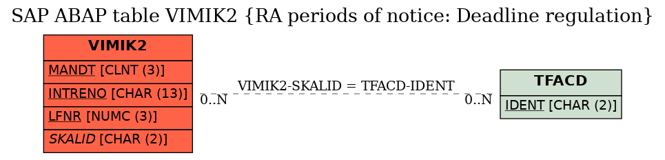 E-R Diagram for table VIMIK2 (RA periods of notice: Deadline regulation)