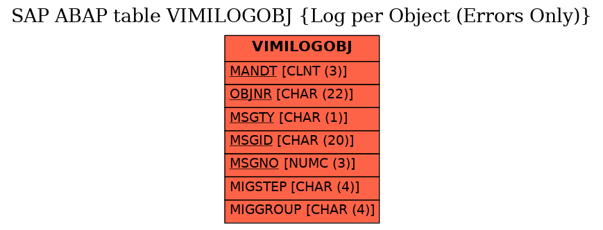 E-R Diagram for table VIMILOGOBJ (Log per Object (Errors Only))