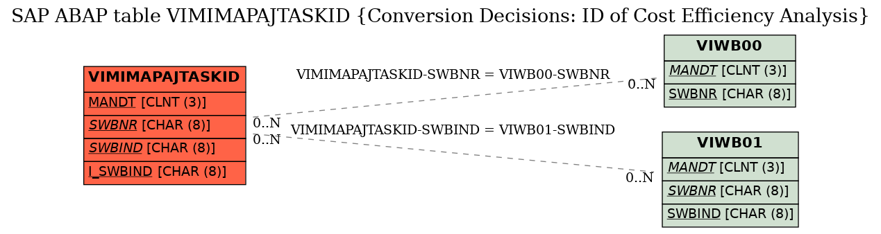 E-R Diagram for table VIMIMAPAJTASKID (Conversion Decisions: ID of Cost Efficiency Analysis)