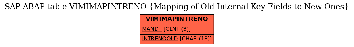 E-R Diagram for table VIMIMAPINTRENO (Mapping of Old Internal Key Fields to New Ones)