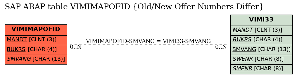 E-R Diagram for table VIMIMAPOFID (Old/New Offer Numbers Differ)