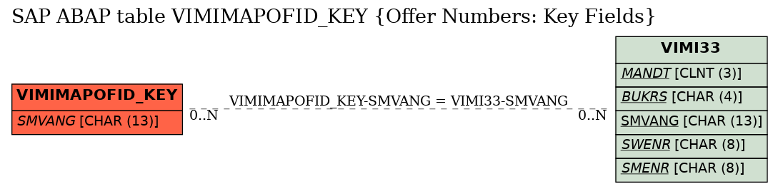 E-R Diagram for table VIMIMAPOFID_KEY (Offer Numbers: Key Fields)