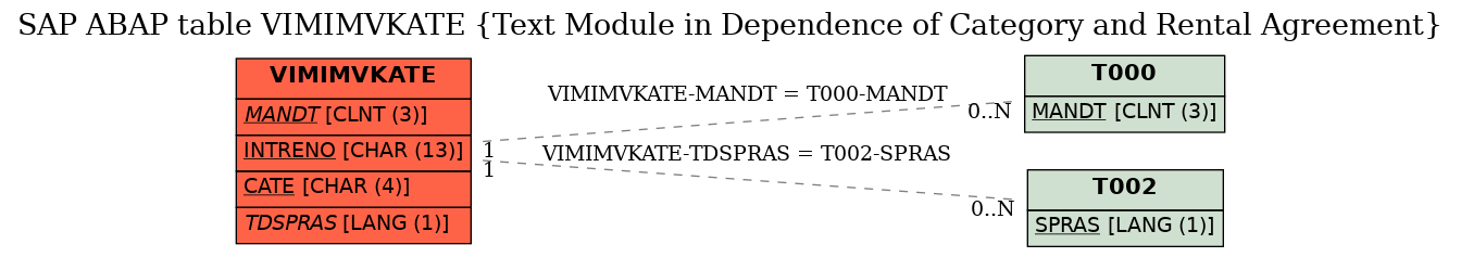 E-R Diagram for table VIMIMVKATE (Text Module in Dependence of Category and Rental Agreement)